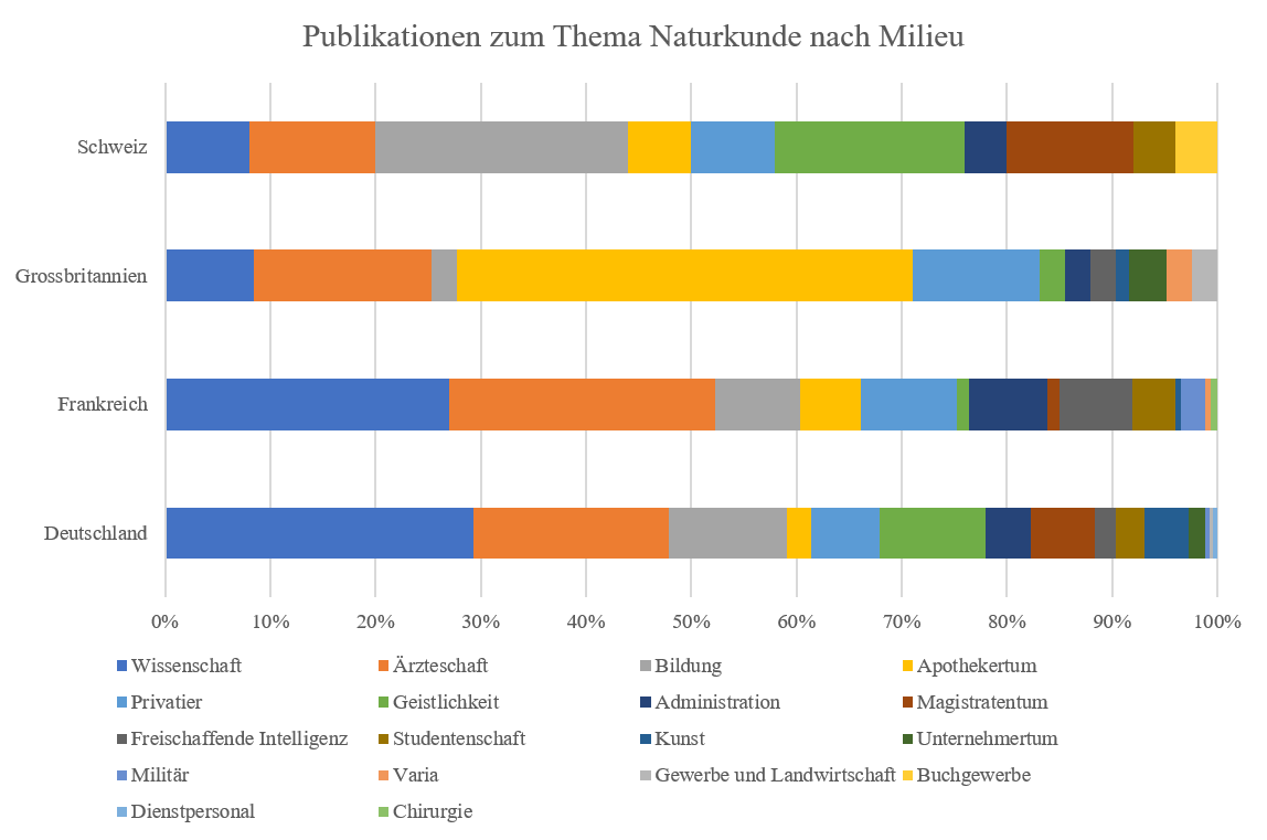 Publikationen zum Thema Naturkunde und Milieu